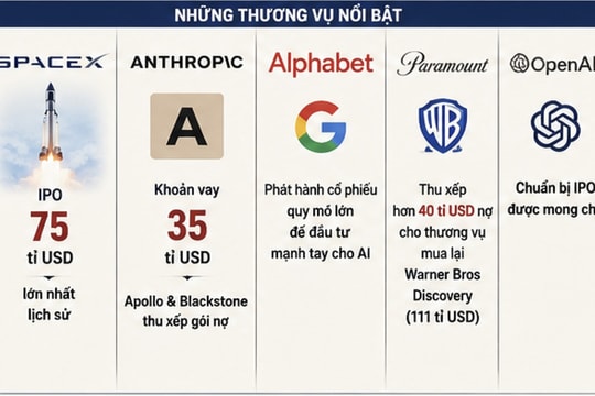 Cơn sốt AI đẩy Phố Wall vào cuộc đua huy động vốn kỷ lục: Bài học từ quá khứ