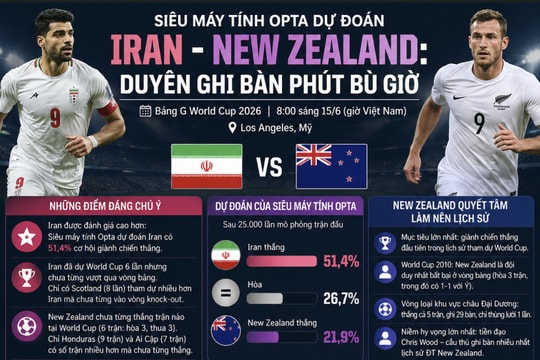 Siêu máy tính Opta dự đoán Iran - New Zealand: Duyên ghi bàn phút bù giờ