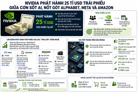 Nvidia phát hành 25 tỉ USD trái phiếu giữa cơn sốt AI, nốt gót Alphabet và Meta