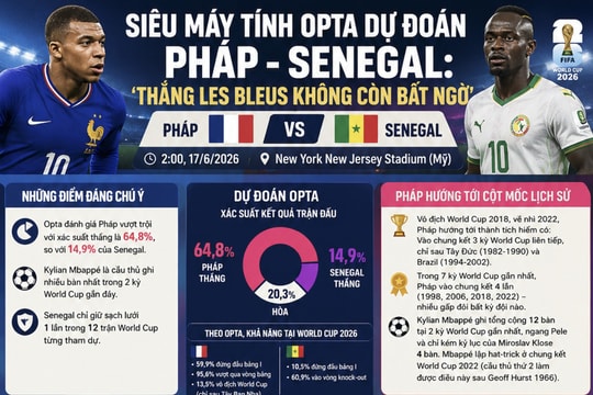 Siêu máy tính Opta dự đoán Pháp - Senegal: ‘Thắng Les Bleus không còn bất ngờ’