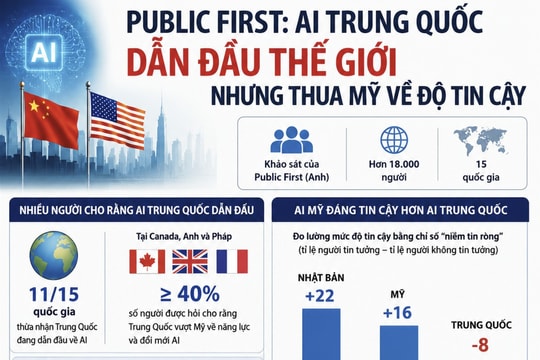Public First: AI Trung Quốc dẫn đầu thế giới nhưng thua Mỹ về độ tin cậy