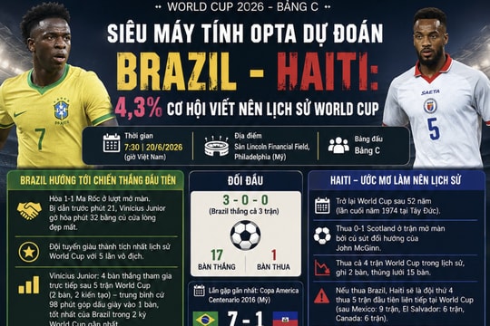 Siêu máy tính Opta dự đoán Brazil - Haiti: 4,3% cơ hội viết nên lịch sử World Cup