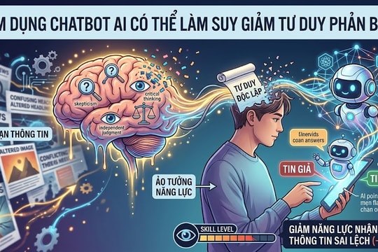 Lạm dụng chatbot AI có thể làm suy giảm tư duy phản biện