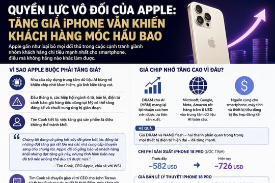 Quyền lực vô đối của Apple: Tăng giá iPhone vẫn khiến khách hàng móc hầu bao