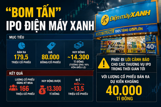 Điện Máy Xanh ế cả chục triệu cổ phiếu IPO: Cảnh báo cho những thương vụ IPO sắp tới?