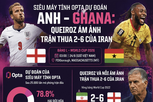 Siêu máy tính Opta dự đoán Anh - Ghana: Queiroz ám ảnh trận Iran thua 2-6