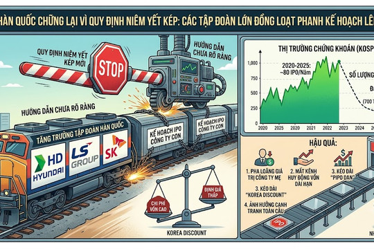 Vì sao các tập đoàn lớn Hàn Quốc đồng loạt dừng kế hoạch IPO?