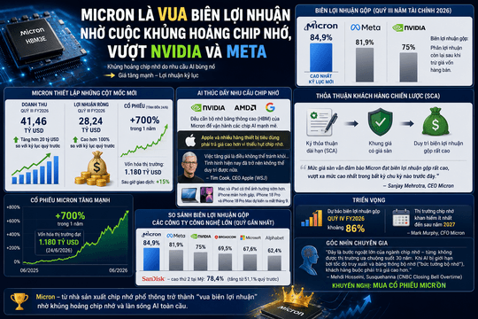 Micron là vua biên lợi nhuận nhờ cuộc khủng hoảng chip nhớ, vượt Nvidia và Meta