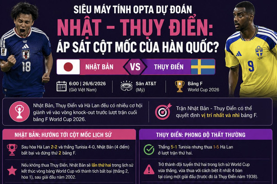 Siêu máy tính Opta dự đoán Nhật - Thụy Điển: Áp sát cột mốc của Hàn Quốc?