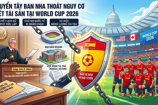 Đội tuyển Tây Ban Nha thoát nguy cơ bị siết tài sản tại World Cup 2026