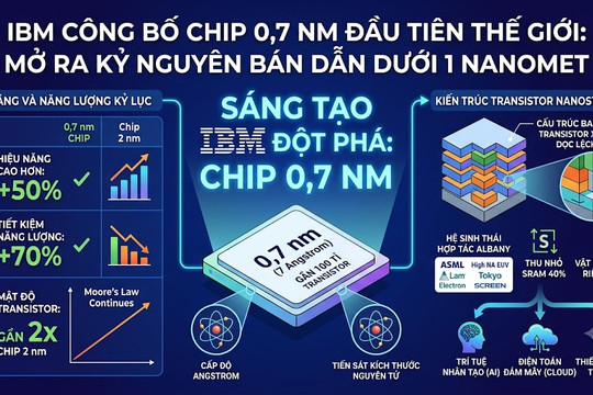 IBM công bố chip 0,7 nm đầu tiên thế giới: Mở ra kỷ nguyên bán dẫn dưới 1 nanomet