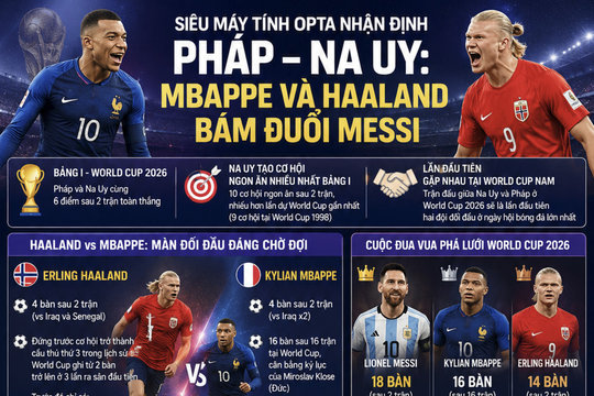 Siêu máy tính Opta nhận định Pháp - Na Uy: Mbappe và Haaland bám đuổi Messi