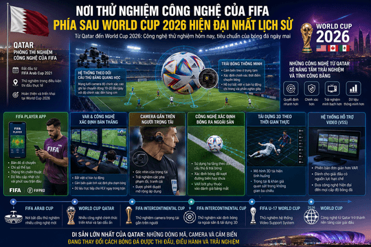 Nơi thử nghiệm công nghệ của FIFA phía sau World Cup 2026 hiện đại nhất lịch sử