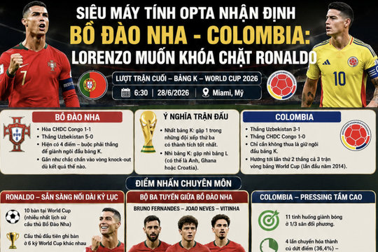 Siêu máy tính Opta nhận định Bồ Đào Nha - Colombia: Lorenzo muốn khóa chặt Ronaldo