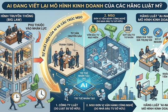AI đang viết lại mô hình kinh doanh của các công ty luật