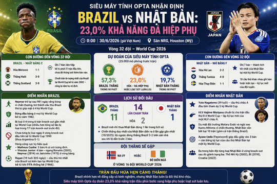 Siêu máy tính Opta nhận định Brazil - Nhật Bản: 23% khả năng đá hiệp phụ
