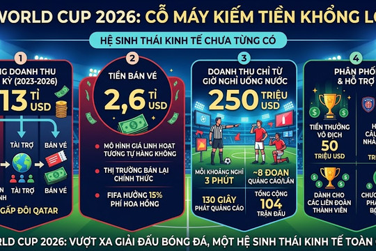 Điểm sáng nhất của World Cup 2026 không phải chuyên môn mà là kiếm tiền