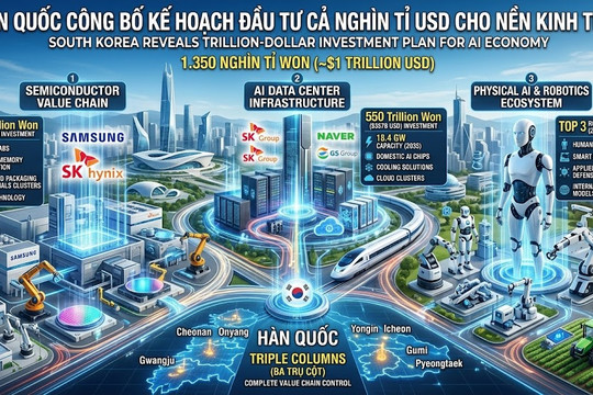 Hàn Quốc công bố kế hoạch nghìn tỉ USD cho nền kinh tế AI