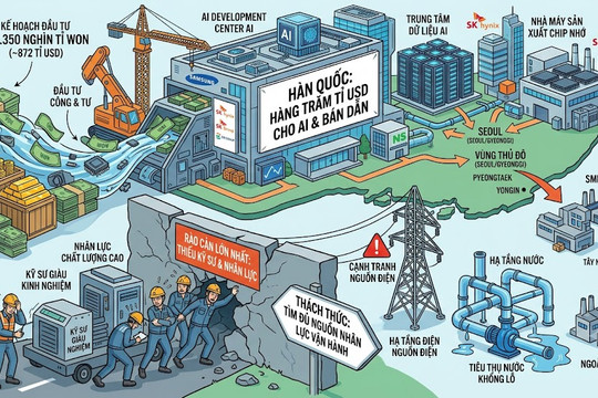 Hàn Quốc chi núi tiền cho tham vọng cường quốc AI nhưng lại thiếu nhân lực