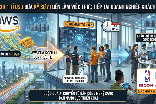 Amazon chi 1 tỉ USD đưa kỹ sư AI đến làm việc trực tiếp với khách hàng