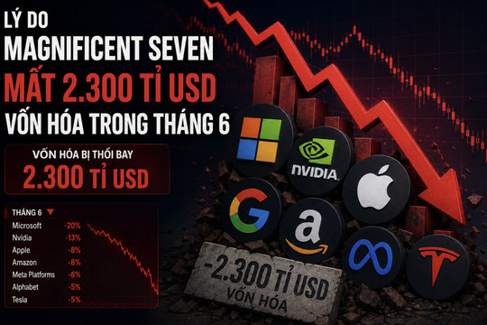 Lý do Magnificent Seven mất 2.300 tỉ USD vốn hóa trong tháng 6