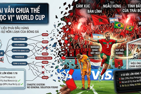 Vì sao hầu hết AI đều dự đoán sai kết quả các trận World Cup?