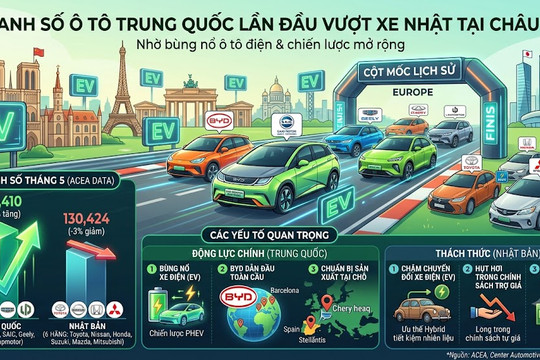 Nhờ bùng nổ ô tô điện, xe Trung Quốc lần đầu vượt xe Nhật tại châu Âu