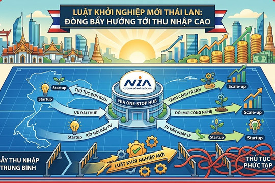Thái Lan chuẩn bị ban hành luật khởi nghiệp mới, hướng tới quốc gia thu nhập cao