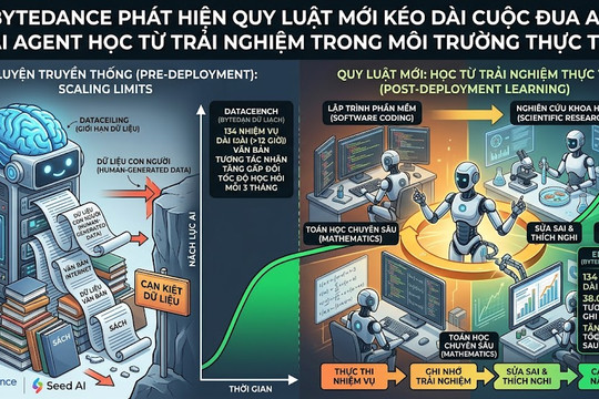 ByteDance phát hiện quy luật mới có thể kéo dài cuộc đua AI