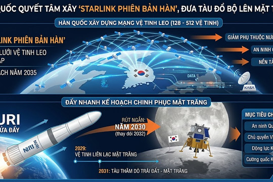 Hàn Quốc quyết tâm xây ‘Starlink phiên bản Hàn’, đưa tàu đổ bộ lên Mặt trăng