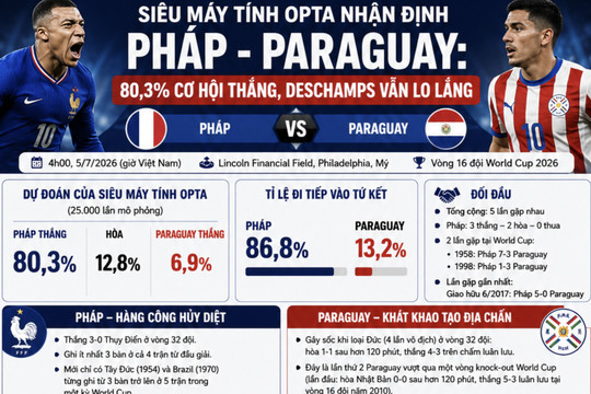Siêu máy tính Opta nhận định Pháp - Paraguay: 80,3% cơ hội thắng, Deschamps vẫn lo lắng