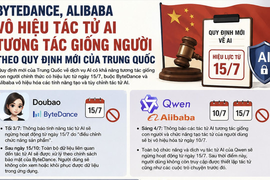 ByteDance và Alibaba phải khai tử tính năng tác tử AI, Trung Quốc lo ngại gì?