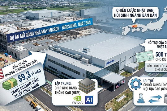 Vì sao hãng chip Mỹ rót 9,3 tỉ USD mở rộng nhà máy tại Nhật Bản?