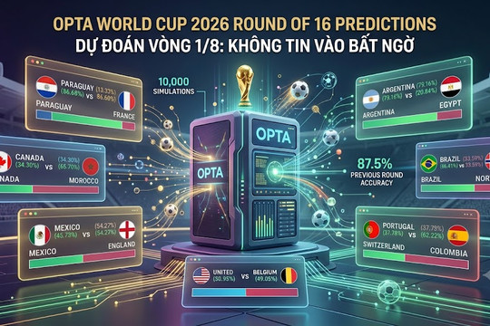 Siêu máy tính Opta dự đoán vòng 1/8 World Cup 2026: Khó có bất ngờ
