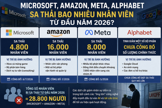 Microsoft, Amazon, Meta, Alphabet sa thải bao nhiêu nhân viên từ đầu năm 2026?