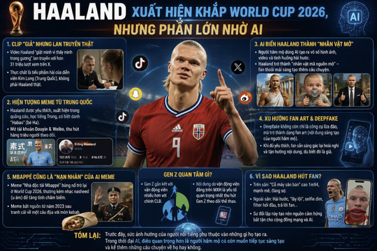Haaland xuất hiện khắp World Cup 2026 nhờ AI, video deepfake được đón nhận nhiệt tình