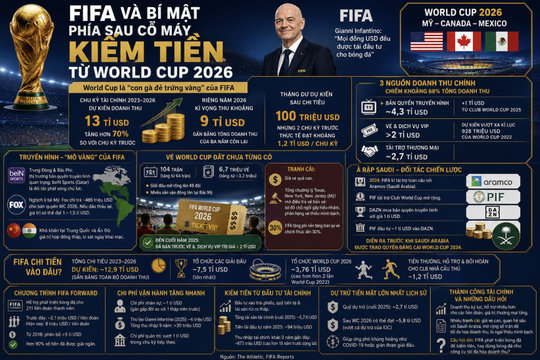 FIFA và bí mật phía sau cỗ máy kiếm tiền từ World Cup 2026