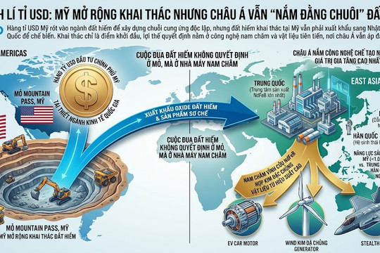 Mỹ mở rộng khai thác đất hiếm nhưng châu Á vẫn 'nắm đằng chuôi'
