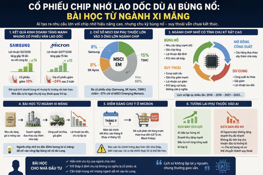 Cổ phiếu chip nhớ lao dốc dù AI bùng nổ: Bài học từ ngành xi măng