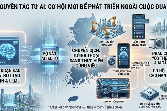 Kỉ nguyên tác tử AI: Cơ hội mới để phát triển ngoài cuộc đua chip
