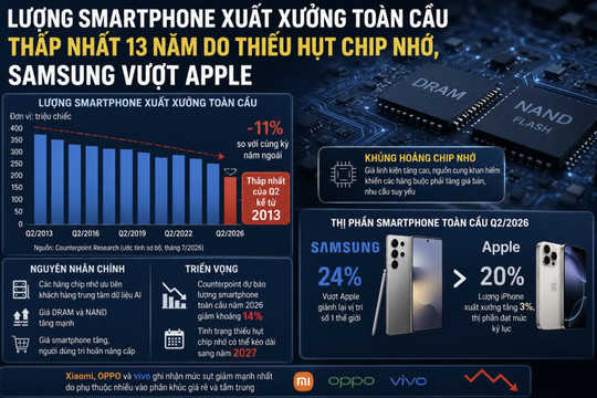 Lượng smartphone xuất xưởng toàn cầu thấp nhất 13 năm, Samsung vượt Apple