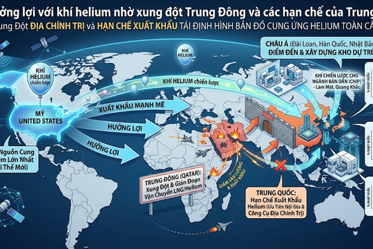 Mỹ hưởng lợi với khí helium nhờ các điểm nghẽn ở châu Á