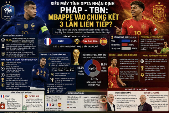 Siêu máy tính Opta nhận định Pháp - TBN: Mbappe vào chung kết 3 lần liên tiếp?