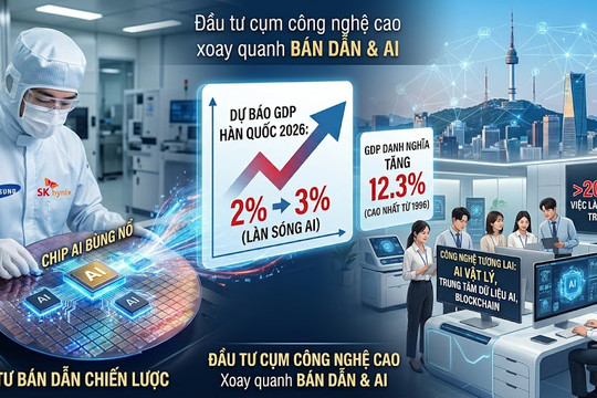Hàn Quốc nâng dự báo tăng trưởng lên 3% nhờ làn sóng AI