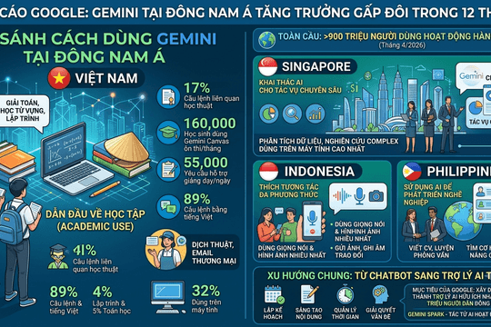 Người Việt dùng Google Gemini khác gì so với Singapore, Indonesia, Philippines?