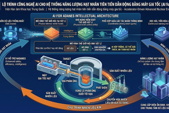 Trung Quốc triển khai công nghệ AI cho hệ thống năng lượng hạt nhân