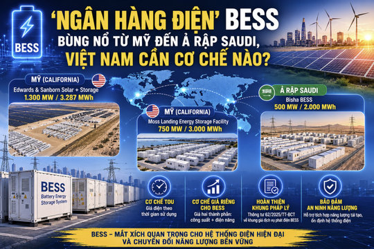 'Ngân hàng điện' BESS bùng nổ từ Mỹ đến Ả Rập Saudi, Việt Nam cần cơ chế gì?