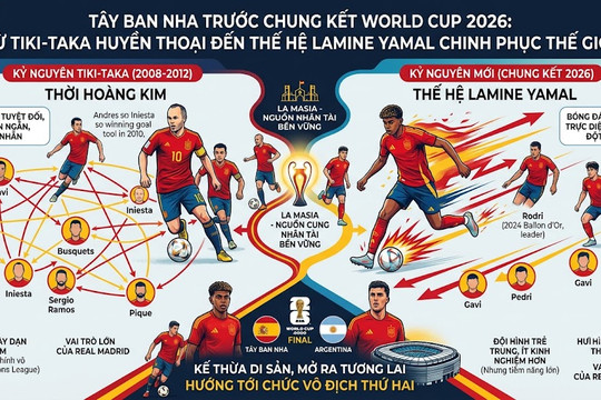 Tây Ban Nha trước chung kết World Cup 2026 khác gì thế hệ vô địch 2010?
