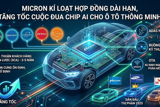 Micron tăng tốc trong cuộc đua chip AI cho xe thông minh