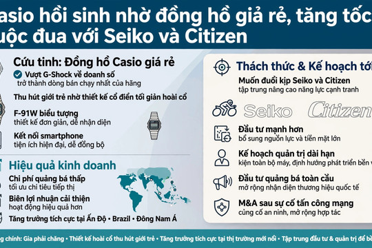 Casio hồi sinh nhờ đồng hồ giá rẻ, tăng tốc cuộc đua với Seiko và Citizen